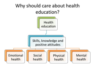 Why should care about health
education?
Health
education

Skills, knowledge and
positive attitudes
Emotional
health

Socia...