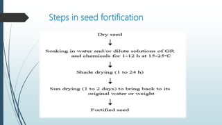 Importance Of Seed Quality Enhancement Fortification