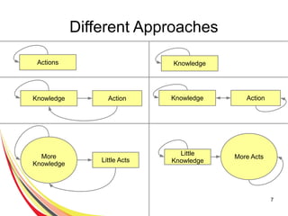 7
Different Approaches
Knowledge Action
Actions Knowledge
More
Knowledge
Little Acts
More Acts
Little
Knowledge
Knowledge Action
 