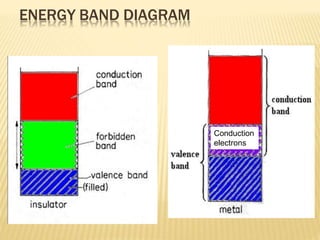 ENERGY BAND DIAGRAM
Conduction
electrons
 