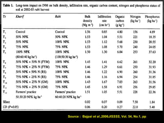 A
Source : Bajpai et al.,2006JISSSS, Vol. 54, No.1, pp
 
