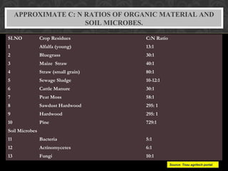 APPROXIMATE C: N RATIOS OF ORGANIC MATERIAL AND
SOIL MICROBES.
SI.NO Crop Residues C:N Ratio
1 Alfalfa (young) 13:1
2 Bluegrass 30:1
3 Maize Straw 40:1
4 Straw (small grain) 80:1
5 Sewage Sludge 10-12:1
6 Cattle Manure 30:1
7 Peat Moss 58:1
8 Sawdust Hardwood 295: 1
9 Hardwood 295: 1
10 Pine 729:1
Soil Microbes
11 Bacteria 5:1
12 Actinomycetes 6:1
13 Fungi 10:1
Source: Tnau agritech portalSource: Tnau agritech portal
 