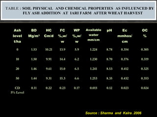 Ash
level
t/ha
BD
Mg/m3
HC
Cm/d
FC
%,w/
w
WP
%,w/
w
Available
water
mm/cm
pH Ec
mmhos/
cm
OC
%
0 1.53 10.21 13.9 5.9 1.224 8.78 0.354 0.305
10 1.50 9.91 14.4 6.2 1.230 8.70 0.376 0.319
20 1.46 9.61 15.0 6.5 1.241 8.53 0.412 0.325
50 1.44 9.31 15.3 6.6 1.253 8.35 0.432 0.353
CD
5% Level
0.11 0.22 0.23 0.17 0.015 0.12 0.023 0.024
TABLE : SOIL PHYSICAL AND CHEMICAL PROPERTIES AS INFLUENCED BY
FLY ASH ADDITION AT IARI FARM AFTER WHEAT HARVEST
Source : Sharma and Kalra .2006
 