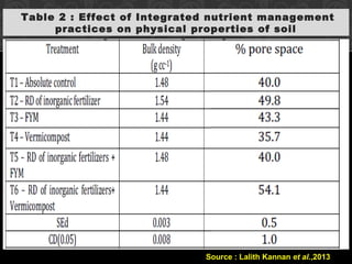 Source : Lalith Kannan et al.,2013
Table 2 : Effect of Integrated nutrient management
practices on physical properties of soil
 