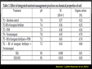 Source : Lalith Kannan et al.,2013
 