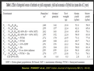 Source : PANDEY et al., 2007 Indian Journal of Agronomy 52 (1) : 40-42 .
 