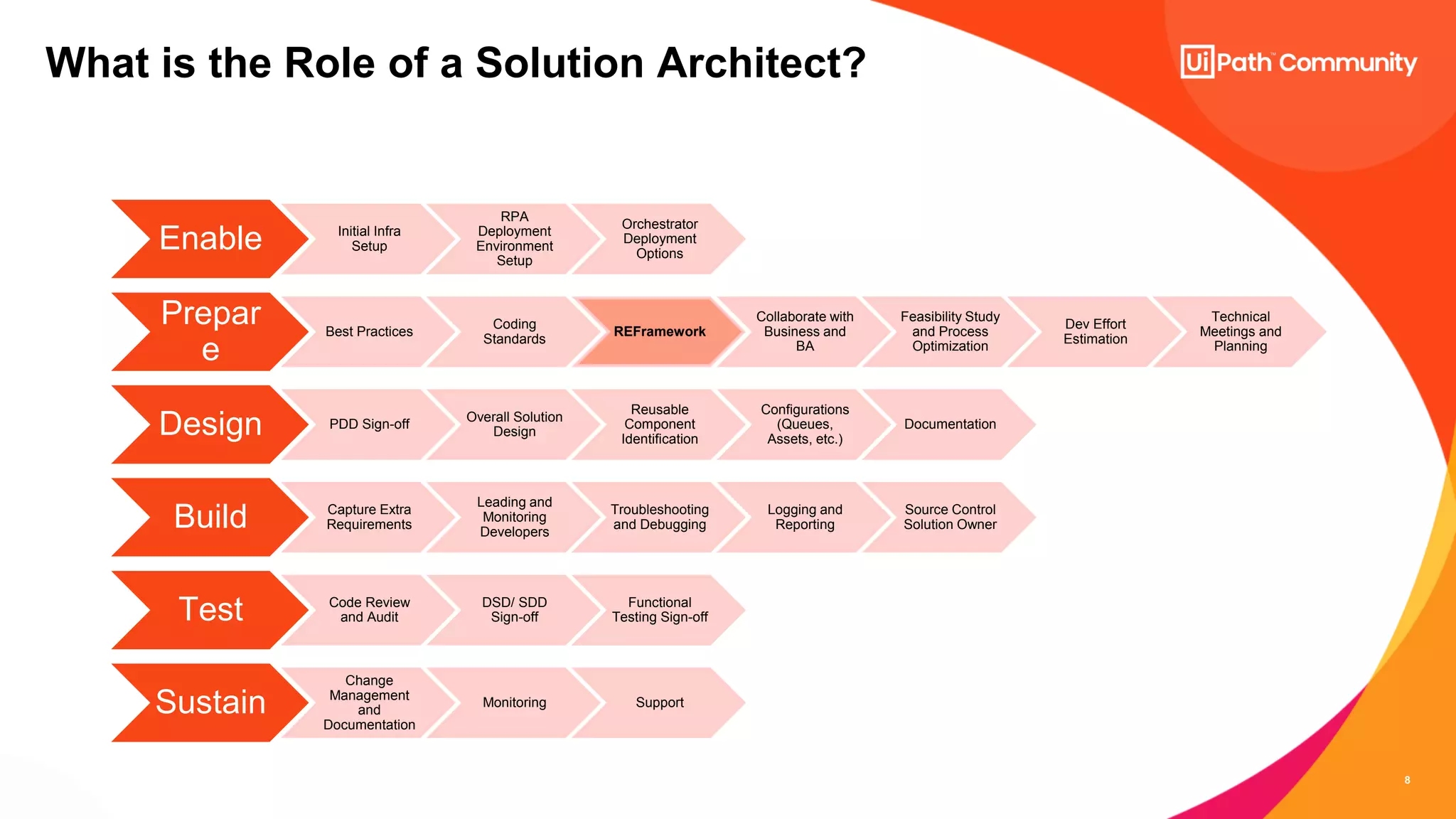 Solution Design And Implementation Importance of Solution Architecture in Automation | PDF