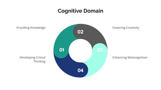 01
02
03
04
Providing Knowledge
Developing Critical
Thinking
Fostering Creativity
Enhancing Metacognition
Cognitive Domain
 