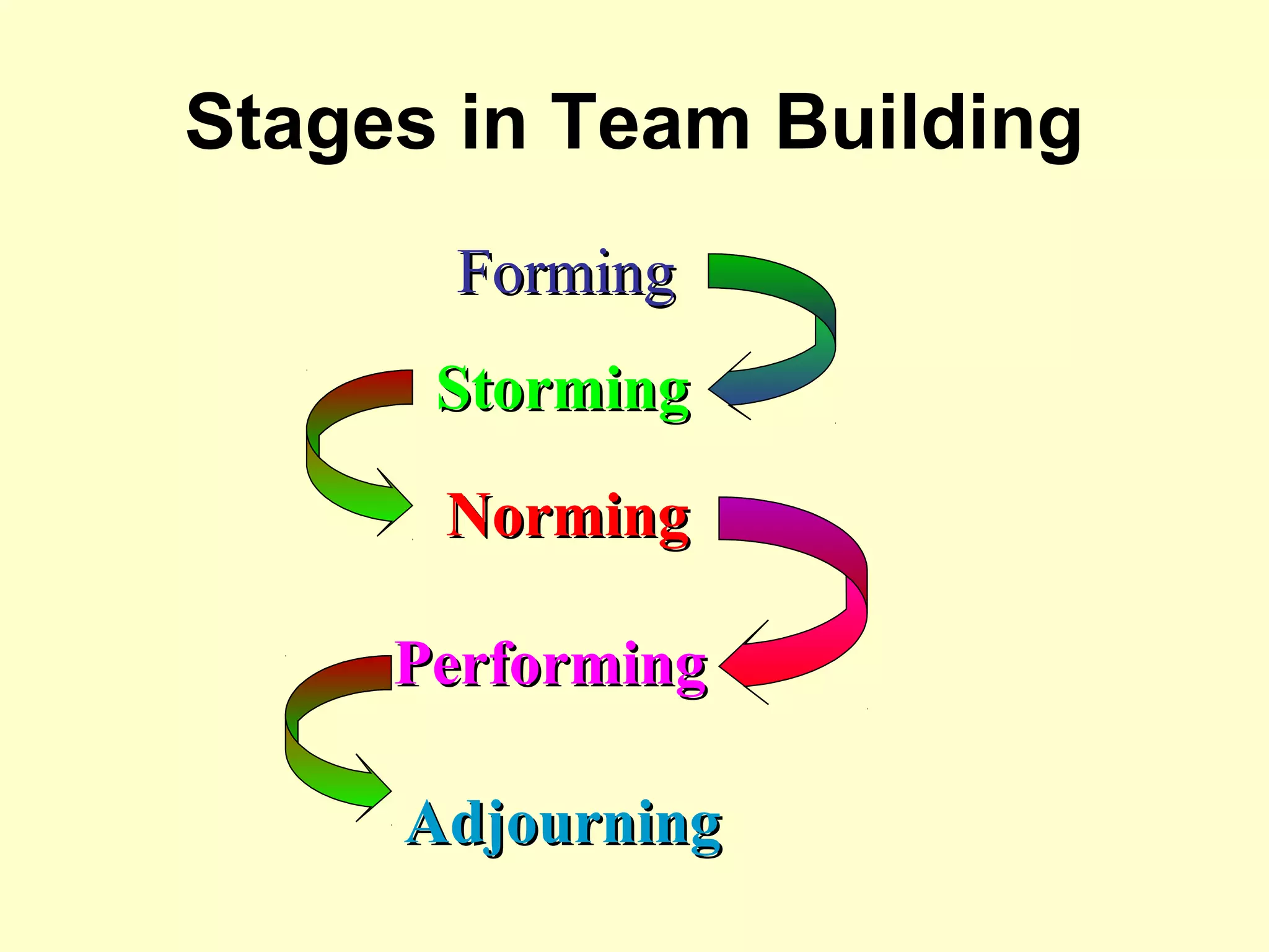 Stages in Team Building
FormingForming
StormingStorming
NormingNorming
PerformingPerforming
AdjourningAdjourning
 