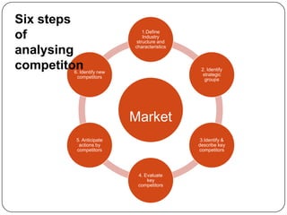 Six steps
of
analysing
competiton

1.Define
Industry
structure and
characteristics

2. Identify
strategic
groups

6. Identify new
competitors

Market
5. Anticipate
actions by
competitors

3.Identify &
describe key
competitors

4. Evaluate
key
competitors

 