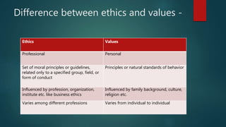 Difference between ethics and values -
Ethics Values
Professional Personal
Set of moral principles or guidelines,
related only to a specified group, field, or
form of conduct
Principles or natural standards of behavior
Influenced by profession, organization,
institute etc. like business ethics
Influenced by family background, culture,
religion etc.
Varies among different professions Varies from individual to individual
 