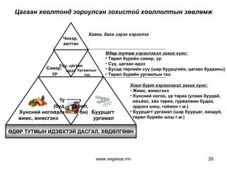 Цагаан хоолтонд зориулсан зохистой хооллолтын зөвлөмж ӨДӨР ТУТМЫН ИДЭВХТЭЙ ДАСГАЛ, ХӨДӨЛГӨӨН www.vegesos.mn Хүнсний ногоо, жимс, жимсгэнэ Буурцагт  ургамал Үр тариа  ( будаа, гурил, талх, гоймон ) Самар,  үр Ургамлын  тос Сүү, цагаан идээ Чихэр,  амттан Өдөр тутам хэрэглэвэл зохих хүнс: Төрөл бүрийн самар, үр Сүү, цагаан идээ Бусад төрлийн сүү  ( шар буурцгийн, цагаан будааны ) Төрөл бүрийн ургамлын тос   Хааяа, бага зэрэг хэрэглэх Хоол бүрт хэрэглэвэл зохих хүнс: Жимс, жимсгэнэ Хүнсний ногоо, үр тариа  ( улаан буудай,  овъёос, хөх тариа, гурвалжин будаа,  эрдэнэ шиш, гоймон г.м. )   Буурцагт ургамал  ( шар буурцаг, вандуй, төрөл бүрийн шош г.м. )   