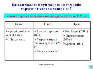 Цагаан хоолтой хүн хоногийн төмрийн хэрэгцээг хэрхэн хангах вэ? Насанд хүрсэн хүний хоногийн төмрийн хэрэгцээ: 9-15 мг www.vegesos.mn Өглөө Өдөр Орой сүүтэй овъёосны каш  ( 1 аяга ) 1  Зүсэм талх  2 зүсэм хар талх  (80  г ) Газрын самрын талхны түрхлэг  (2 0   г ) Гадил жимс  ( 1ш ) Бор будаа  ( 200   г ) Энэтхэг шош  ( 200 г ) Брокли  ( 100   г ) 