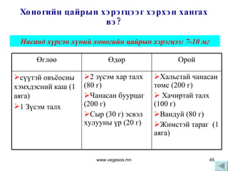 Хоногийн цайрын хэрэгцээг хэрхэн хангах вэ? Насанд хүрсэн хүний хоногийн цайрын хэрэгцээ: 7-10 мг www.vegesos.mn Өглөө Өдөр Орой сүүтэй овъёосны хэмхдэсний каш  ( 1 аяга ) 1  Зүсэм талх  2 зүсэм хар талх  (80  г ) Чанасан буурцаг  (2 00   г ) Сыр  ( 30 г )  эсвэл хулууны үр  (20  г ) Хальстай чанасан төмс  ( 200   г ) Хачиртай талх  ( 100 г ) Вандуй  ( 80   г ) Жимстэй тараг  ( 1 аяга ) 