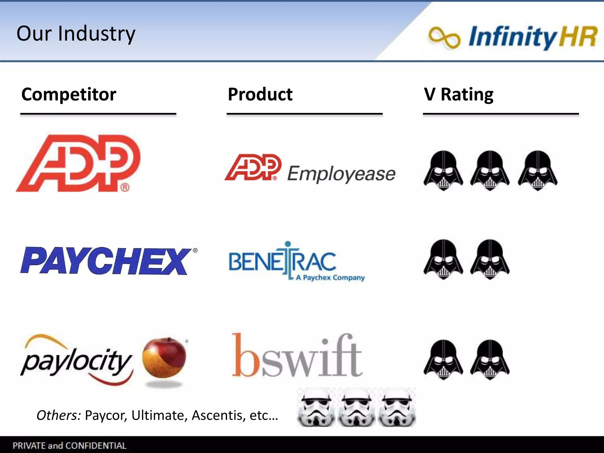 Our Industry 
Competitor Product V Rating 
Others: Paycor, Ultimate, Ascentis, etc… 
 