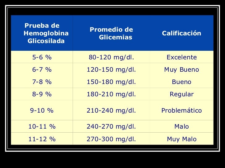Importancia De La Hemoglobina Glicosilada.Dr. Hernandez Importancia De La Hemoglobina Glicosilada.Dr. Hernandez