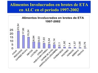 Fuente: SIRVETA Alimentos Involucrados en brotes de ETA en ALC en el período 1997-2002 