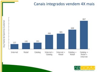 157
195 201
446
485
608
887
Internet Retail Catalog Internet +
Catalog
Internet +
Retail
Catalog +
Retail
Catalog +
Retail +
Internet
AvgYearly$$SpentbyCustomer Canais integrados vendem 4X mais
 