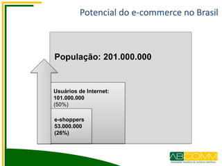 População: 201.000.000
Usuários de Internet:
101.000.000
(50%)
e-shoppers
53.000.000
(26%)
Potencial do e-commerce no Brasil
 