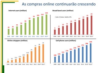 100
120
151
174
201
224
245
271
298
328
2006 2007 2008 2009 2010 2011 2012* 2013* 2014* 2015*
7 9,5
13,2
17,6
23,4
31,9
43
53
58
63
2006 2007 2008 2009 2010 2011 2012* 2013* 2014* 2015*
6
8
10
11
14
15
17
19
21
23
2006 2007 2008 2009 2010 2011 2012* 2013* 2014* 2015*
32 35
45
54
66
81
93
101
110
118
2006 2007 2008 2009 2010 2011 2012* 2013* 2014* 2015*
As compras online continuarão crescendo
- Cable, Wireless, Satélite. BPL
Internet users (million) Broad band users (million)
Cell phone users (million)Online shoppers (million)
 