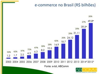 e-commerce no Brasil (R$ bilhões)
Fonte: e-bit, ABComm
1,2 1,7 2,5
4,3
6,3
8,2
10,5
14,9
18,7
24,12
31,11*
39,5*
49,8*
2003 2004 2005 2006 2007 2008 2009 2010 2011 2012*2013*2014*2015*
50% 42% 47%
72%
47%
30%
28%
42%
26%
29%
29%
27%
26%
 