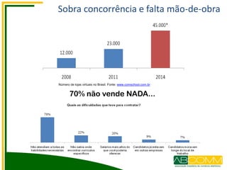 Número de lojas virtuais no Brasil. Fonte: www.comschool.com.br
Sobra concorrência e falta mão-de-obra
70% não vende NADA...
 