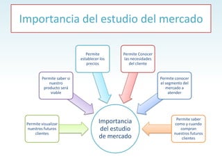 Importancia
del estudio
de mercado
Permite visualizar
nuestros futuros
clientes
Permite saber si
nuestro
producto será
viable
Permite
establecer los
precios
Permite Conocer
las necesidades
del cliente
Permite conocer
el segmento del
mercado a
atender
Permite saber
como y cuando
compran
nuestros futuros
clientes
Importancia del estudio del mercado
 