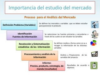 Importancia del estudio del mercado
Definición Problema (Variables)
Identificación
Fuentes de Información
Recolección y Sistematización
estadística de los información
Procesamiento y análisis de la
Información
Se definen los mercados y variables que se deben estudiar
para posicionar el producto
Se seleccionan las fuentes primarias y secundarias a
través de las cuales se van estudiar las variables
Se definen medios y forma como se va a
recoger la información de las distintas
variables
Análisis y Proyecciones de las
variables del proyecto
Informe:
Precios, producto, estrategia, de
manda (resultados)
Resultados de acuerdo a
objetivos
 