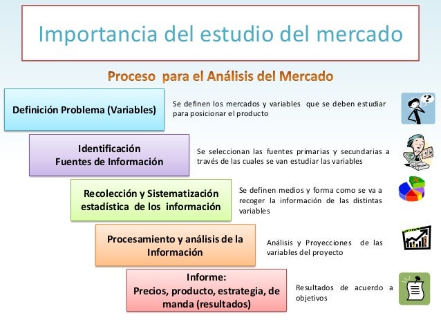 Importancia de estudio del mercado