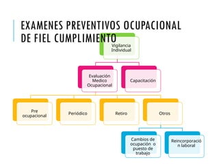 Vigilancia
Individual
Evaluación
Medico
Ocupacional
Pre
ocupacional
Periódico Retiro Otros
Cambios de
ocupación o
puesto de
trabajo
Reincorporació
n laboral
Capacitación
EXAMENES PREVENTIVOS OCUPACIONAL
DE FIEL CUMPLIMIENTO
 