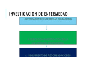 INVESTIGACION DE ENFERMEDAD
I. NOTIFICACION DE ENFERMEDAD OCUPACIONAL
II. EJECUCION-INVESTIGACIÓN DE LA
ENFERMEDAD OCUPACIONAL
III. SEGUIMIENTO DE RECOMENDACIONES
 