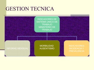 INDICADORES DE
SISTEMA UNICO DE
TRABAJO
MINISTERIO DE
TRABAJO
INFORME MENSUAL
MORBILIDAD
AUSENTISMO
INDICADORES
INCIDENCIA Y
PREVALENCIA
GESTION TECNICA
 