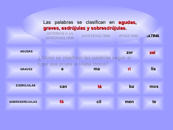 Importancia de la acentuación
