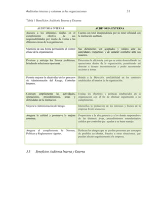 Auditorías internas y externas en las organizaciones 31
Tabla 1 Beneficios Auditoría Interna y Externa
AUDITORIA INTERNA AUDITORIA EXTERNA
Asesora a los diferentes niveles en el
cumplimiento efectivo de sus
responsabilidades por medio de visitas a las
diferentes áreas de la organización.
Cuenta con total independencia por no tener afinidad con
la institución auditada.
Mantiene de una forma permanente el control
eficaz de la organización.
Sus dictámenes son aceptados y validos ante las
autoridades respectivas y de carácter confiable ante sus
usuarios.
Previene y anticipa los futuros problemas,
brindando soluciones oportunas.
Determina la eficiencia con que se están desarrollando las
operaciones dentro de la organización, permitiendo así
detectar a tiempo inconsistencias y poder recomendar
acciones a tomar.
Permite mejorar la efectividad de los procesos
de Administración del Riesgo, Controles
Internos.
Brinda a la Dirección confiabilidad en los controles
establecidos al interior de la organización.
Conocen ampliamente las actividades,
operaciones, procedimientos, áreas y
debilidades de la institución.
Evalúa los objetivos y políticas establecidos en la
organización con el fin de efectuar seguimiento a su
cumplimiento.
Mejora la Administración del riesgo. Intensifica la protección de los intereses y bienes de la
empresa frente a terceros.
Asegura la calidad y promueve la mejora
continua.
Proporciona a la alta gerencia y a los demás responsables
de las distintas áreas, procedimientos estandarizados
ceñidos por controles que ayudan a su buen manejo.
Asegura el cumplimiento de Normas,
Políticas y Reglamentos vigentes.
Reducen los riesgos que se puedan presentar por concepto
de posibles accidentes, fraudes u otras situaciones, que
puedan afectar negativamente a la empresa.
3.5 Beneficios Auditoria Interna y Externa
 