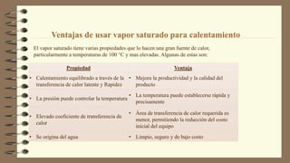 Ventajas de usar vapor saturado para calentamiento
El vapor saturado tiene varias propiedades que lo hacen una gran fuente de calor,
particularmente a temperaturas de 100 °C y mas elevadas. Algunas de estas son:
Propiedad Ventaja
• Calentamiento equilibrado a través de la
transferencia de calor latente y Rapidez
• Mejora la productividad y la calidad del
producto
• La presión puede controlar la temperatura
• La temperatura puede establecerse rápida y
precisamente
• Elevado coeficiente de transferencia de
calor
• Área de transferencia de calor requerida es
menor, permitiendo la reducción del costo
inicial del equipo
• Se origina del agua • Limpio, seguro y de bajo costo
 