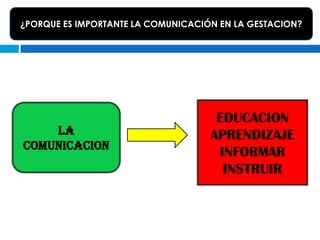 ¿PORQUE ES IMPORTANTE LA COMUNICACIÓN EN LA GESTACION?




                                     EDUCACION
    LA                              APRENDIZAJE
COMUNICACION
                                     INFORMAR
                                      INSTRUIR
 