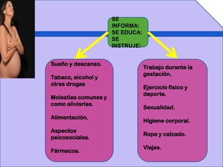 SE
                      INFORMA:
                      SE EDUCA:
                      SE
                      INSTRUJE:


Sueño y descanso.
                                  Trabajo durante la
                                  gestación.
Tabaco, alcohol y
otras drogas
                                  Ejercicio físico y
                                  deporte.
Molestias comunes y
como aliviarlas.
                                  Sexualidad.
Alimentación.
                                  Higiene corporal.
Aspectos
                                  Ropa y calzado.
psicosociales.
                                  Viajes.
Fármacos.
 