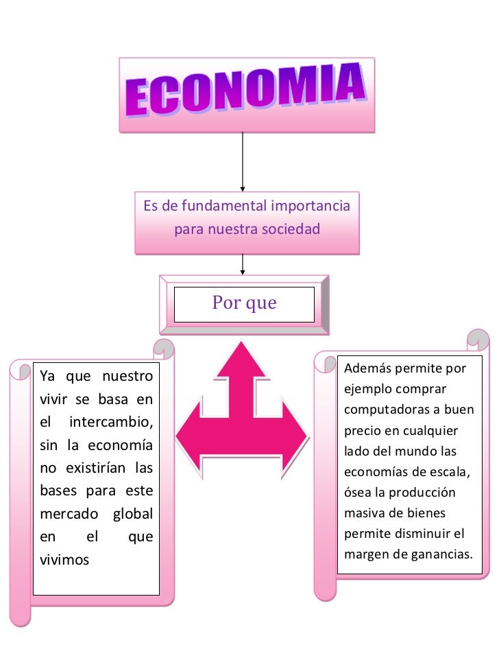 Importancia de la economia Importancia de la economia