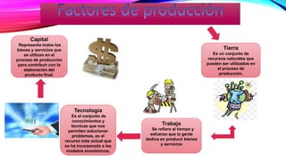 Tierra
Es un conjunto de
recursos naturales que
pueden ser utilizados en
el proceso de
producción.
Trabajo
Se refiere al tiempo y
esfuerzo que la gente
dedica en producir bienes
y servicios
Tecnología
Es el conjunto de
conocimientos y
técnicas que nos
permiten solucionar
problemas, es el
recurso más actual que
se ha incorporado a los
modelos económicos.
Capital
Representa todos los
bienes y servicios que
se utilizan en el
proceso de producción
para contribuir con la
elaboración del
producto final.
 