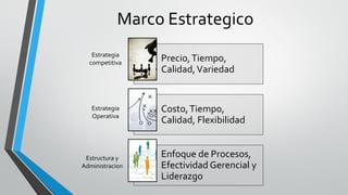 Marco Estrategico
Precio,Tiempo,
Calidad,Variedad
Costo,Tiempo,
Calidad, Flexibilidad
Enfoque de Procesos,
Efectividad Gerencial y
Liderazgo
Estrategia
competitiva
Estrategia
Operativa
Estructura y
Administracion
 