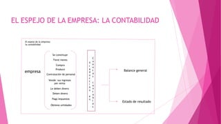 EL ESPEJO DE LA EMPRESA: LA CONTABILIDAD

   El espejo de la empresa:
   la contabilidad



                               Se constituye
                                                     C
                                Tiene vienes
                                                     u
                                                   T
                                  Compra             e
                                                   r
                                                     n
                                  Produce          a
   empresa                                         d
                                                     t    Balance general
                       Contratación de personal      a
                                                   u
                                                     s
                                                   c
                         Vende: sus ingresos       c
                             por venta               c
                                                   i
                                                     o
                                                   ó
                          Le deben dinero            n
                                                   n
                                                     t
                               Deben dinero          a
                                                   e
                                                     b
                               Paga impuestos      n
                                                     l   Estado de resultado
                                                     e
                              Obtiene utilidades
                                                     s
 