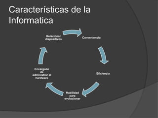 Características de la
Informatica
Relacionar
dispositivos

Conveniencia

Encargado
de
administrar el
hardware

Eficiencia

Habilidad
para
evolucionar

 
