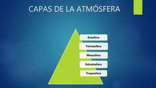 CAPAS DE LA ATMÓSFERA
Exosfera
Termosfera
Mesosfera
Estratosfera
Troposfera
 