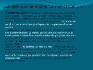 Sub ejes o dimensiones Comunicación Oral
Comprensión: la comprensión            oral efectiva familiar,(medios de
comunicación , ámbito escolar) constituye la base para el desarrollo de
las competencias comunicativas. Cuando el niño comprende un tópico
en la comprensión oral, es que ha comprendido el texto . La interacción
social prepara al estudiante para la posterior comprensión de textos
escritos
 Interacción : Los objetivos de esta dimensión apuntan a desarrollar
una buena interacción, de manera que los alumnos se conviertan en
interlocutores capaces de expresar claramente lo que quiere comunicar,
logrando distintos propósitos , mediante un dialogo constructivo que
permita enfrentar proyectos , crear soluciones a problemas reales y
resolver conflictos.
Expresión oral : Se desarrolla de menos a más. Comenzando con una
simple narración, interactuando con los otros hasta la presentación de
un discurso informativo estructurado frente a un público. Se pretende
entregar herramienta que permitan a los estudiantes , ampliar sus
intervenciones pasando por procesos cognitivos que permitan el
pensamiento crítico
 
