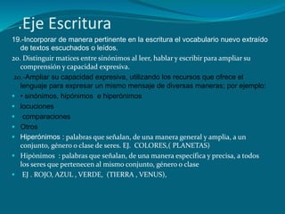 .Eje Escritura
19.-Incorporar de manera pertinente en la escritura el vocabulario nuevo extraído
   de textos escuchados o leídos.
20. Distinguir matices entre sinónimos al leer, hablar y escribir para ampliar su
   comprensión y capacidad expresiva.
 20.-Ampliar su capacidad expresiva, utilizando los recursos que ofrece el
   lenguaje para expresar un mismo mensaje de diversas maneras; por ejemplo:
 • sinónimos, hipónimos e hiperónimos
 locuciones
 comparaciones
 Otros
 Hiperónimos : palabras que señalan, de una manera general y amplia, a un
   conjunto, género o clase de seres. EJ. COLORES,( PLANETAS)
 Hipònimos : palabras que señalan, de una manera específica y precisa, a todos
   los seres que pertenecen al mismo conjunto, género o clase
 EJ . ROJO, AZUL , VERDE, (TIERRA , VENUS),
 