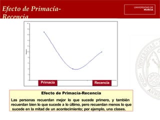 Efecto de Primacía-
Recencia
Efecto de Primacía-Recencia
Las personas recuerdan mejor lo que sucede primero, y también
recuerdan bien lo que sucede a lo último, pero recuerdan menos lo que
sucede en la mitad de un acontecimiento; por ejemplo, una clases.
Primacía Recencia
 