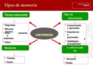 CRITERIOS
Momento
temporal
Forma en que
se
almacena
 Segundos.
 Minutos
previos.
semanas
 Días
o
anteriores.
 Años.
y
 Conocimiento
s generales.
 Experiencia
s
personales.
 Habilidades
procedimient
os.
 Pasado.
 Futuro
Tipos de memoria
Tiempo transcurrido
 Sensorial
 Verbal.
Tipo de
información
almacenada
 