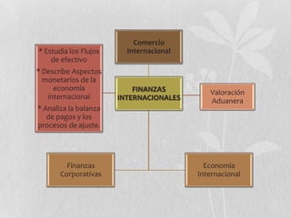 Comercio
* Estudia los Flujos     Internacional
    de efectivo
* Describe Aspectos
  monetarios de la
     economía              FINANZAS         Valoración
   internacional       INTERNACIONALES      Aduanera
* Analiza la balanza
   de pagos y los
procesos de ajuste.




         Finanzas                          Economía
       Corporativas                      Internacional
 