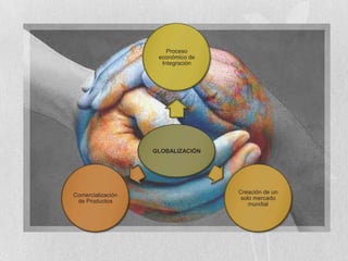 Proceso
                    económico de
                     Integración




                   GLOBALIZACIÓN




                                   Creación de un
Comercialización
                                    solo mercado
 de Productos
                                       mundial
 