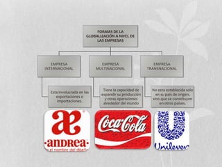 FORMAS DE LA
                       GLOBALIZACIÓN A NIVEL DE
                            LAS EMPRESAS




   EMPRESA                    EMPRESA                     EMPRESA
INTERNACIONAL               MULTINACIONAL              TRANSNACIONAL




                               Tiene la capacidad de     No esta establecida solo
  Esta involucrada en las
                              expandir su producción       en su país de origen,
     exportaciones o
                                y otras operaciones      sino que se constituyen
      importaciones.
                               alrededor del mundo           en otros países.
 